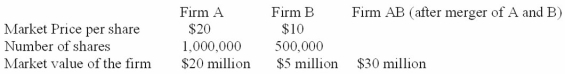 Given the following data: If Firm A offers 250,000 shares for B's shareholders, calculate the true cost of merger: