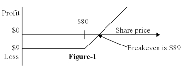 <strong>Figure-1 depicts the: </strong> A) position diagram for the buyer of a call option B) profit diagram for the buyer of a call option C) position diagram for the buyer of a put option D) profit diagram for the buyer of a put option