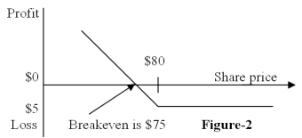 <strong>Figure-2 depicts the: </strong> A) position diagram for the buyer of a call option B) profit diagram for the buyer of a call option C) position diagram for the buyer of a put option D) profit diagram for the buyer of a put option