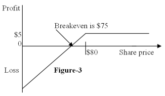 <strong>Figure-3 depicts the: </strong> A) position diagram for the writer (seller) of a call option B) profit diagram for the writer (seller) of a call option C) position diagram for the writer (seller) of a put option D) profit diagram for the writer (seller) of a put option