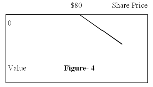 <strong>Figure-4 depicts the: </strong> A) position diagram for the writer (seller) of a call option B) profit diagram for the writer (seller) of a call option C) position diagram for the writer (seller) of a put option D) profit diagram for the writer (seller) of a put option