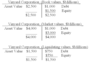 <strong>Given the following data for Vinyard Corporation: Calculate the proportions of debt (D/V) and equity (E/V) for the firm that you would use for estimating the weighted average cost of capital (WACC):</strong> A) 40% debt and 60% equity B) 50% debt and 50% equity C) 25% debt and 75% equity D) none of the given values