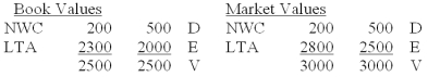 <strong>Bombay Company's balance sheet is as follows: (NWC = net working capital; LTA = long term assets; D = debt; E = equity; V = firm value): According to MM's Proposition I corrected for taxes, what will be the change in company value if Bombay issues $200 of equity and uses it to make a permanent reduction in the company's debt? Assume a 35% tax rate.</strong> A) +$140 B) +$70 C) $0 D) -$70