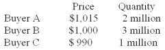 <strong>For example: a government wishes to auction 5 million bonds (quantity) and three potential buyers submit bids. In a discriminatory auction:</strong> A) Buyer A pays $1,110 and Buyer B pays $1,000 B) Buyer A pays $1,000 and Buyer B pays $1,000 C) Buyer A pays $990 and Buyer B pays $990 D) Buyer A pays $1,000 and Buyer C Pays $990