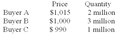 <strong>Suppose a government wishes to auction 5 million bonds and three would-be buyers submit bids. In an uniform-price auction:</strong> A) Buyer A pays $1,110 and Buyer B pays $1,000 B) Buyer A pays $1,000 and Buyer B pays $1,000 C) Buyer A pays $990 and Buyer B pays $990 D) Buyer A pays $1,000 and Buyer C Pays $990