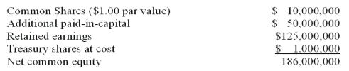 <strong>The equity accounts of Bio-Tech Company is as follows: Suppose that the firm sells 2,000,000 new shares at a price of $20/share. What is the new value of the additional paid-in-capital account?</strong> A) $144,000,000 B) $40,000,000 C) $88,000,000 D) $70,000,000