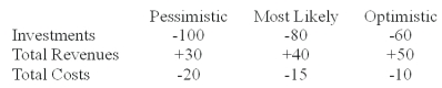 You have come up with the following estimates of project cash flows: The cash flows are perpetuities and the cost of capital is 8%. What does a sensitivity analysis of NPV (without taxes) show?