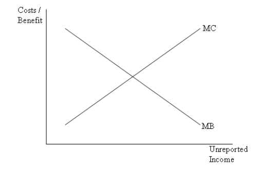Refer to the figure below.If the equation of MC of unreported income is MC = 4 + 2X,and the MB of unreported income is MB = 44 - 3X,what will be the amount of unreported income? How much of a change will there be if enforcement becomes more strict,resulting in MC = 9 + 2X?