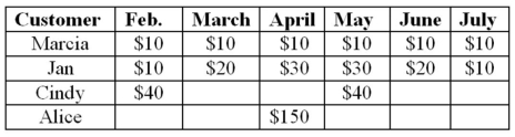 <strong>Based on the following customer purchase data,which customer would have a higher lifetime value to the retailer?  </strong> A) Marcia B) Jan C) Cindy D) Alice <div style=padding-top: 35px> 
