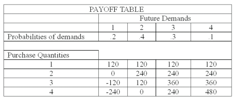 <strong>The national sales manager for I colored this (ICT) T-shirts provides all salespersons with the payoff table shown next, giving the estimated profit when a retailer purchases from one to four dozen T-shirts. The probability of demand for each state of nature is also shown. What is the expected payoff for purchasing one dozen T-shirts?</strong> A) 0 B) 72 C) 120 D) 168