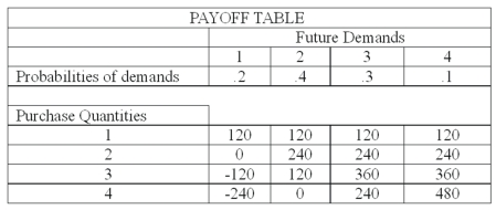 <strong>The national sales manager for I colored this (ICT) T-shirts provides all salespersons with the payoff table shown next, giving the estimated profit when a retailer purchases from one to four dozen T-shirts. The probability of demand for each state of nature is also shown. What is the expected payoff for purchasing two dozen T-shirts?</strong> A) 72 B) 120 C) 168 D) 192