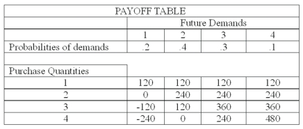 <strong>The national sales manager for I colored this (ICT) T-shirts provides all salespersons with the payoff table shown next, giving the estimated profit when a retailer purchases from one to four dozen T-shirts. The probability of demand for each state of nature is also shown. What is the expected payoff for purchasing four dozen T-shirts?</strong> A) 72 B) 120 C) 168 D) 192