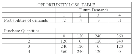 <strong>The national sales manager for I colored this (ICT) T-shirts provides all salespersons with the following opportunity loss table showing the potential lost profit for each purchase decision or act from one to four dozen T-shirts. The probability of demand for each state of nature is also shown. What is the expected opportunity loss of purchasing three dozen T-shirts?</strong> A) 84 B) 108 C) 156 D) 204