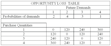<strong>The national sales manager for I colored this (ICT) T-shirts provides all salespersons with the following opportunity loss table showing the potential lost profit for each purchase decision or act from one to four dozen T-shirts. The probability of demand for each state of nature is also shown. How many dozen T-shirts should you purchase based on minimizing the expected opportunity loss?</strong> A) 1 B) 2 C) 3 D) 4