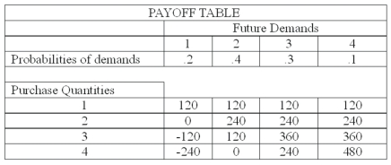 <strong>The national sales manager for I colored this (ICT) T-shirts provides all salespersons with the payoff table shown next, giving the estimated profit when a retailer purchases from one to four dozen T-shirts. The probability of demand for each state of nature is also shown. What is the value of perfect information if the expected payoff is $180?</strong> A) 0 B) 96 C) 120 D) 150