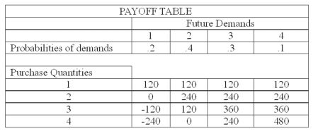 <strong>The national sales manager for I colored this (ICT) T-shirts provides all salespersons with the payoff table shown next, giving the estimated profit when a retailer purchases from one to four dozen T-shirts. The probability of demand for each state of nature is also shown. What would be the best decision if the maximin strategy is used?</strong> A) 1 B) 2 C) 3 D) 4