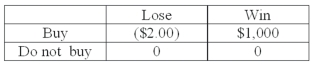 A person is trying to decide if they should buy a lottery ticket. The ticket costs $2.00. If the ticket is a winner, the prize would be $1,000. Knowing that winning $1,000 is not a certain outcome (state of nature), the person finds that the probability of winning is 0.001. Based on this information, the following payoff table can be constructed: What is the probability of losing $2.00?