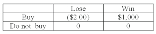 A person is trying to decide if they should buy a lottery ticket. The ticket costs $2.00. If the ticket is a winner, the prize would be $1,000. Knowing that winning $1,000 is not a certain outcome (state of nature), the person finds that the probability of winning is 0.001. Based on this information, the following payoff table can be constructed: What is the decision using a maximax or optimistic approach?
