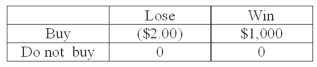 A person is trying to decide if they should buy a lottery ticket. The ticket costs $2.00. If the ticket is a winner, the prize would be $1,000. Knowing that winning $1,000 is not a certain outcome (state of nature), the person finds that the probability of winning is 0.001. Based on this information, the following payoff table can be constructed: What is the decision using a maximin approach?