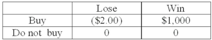 A person is trying to decide if they should buy a lottery ticket. The ticket costs $2.00. If the ticket is a winner, the prize would be $1,000. Knowing that winning $1,000 is not a certain outcome (state of nature), the person finds that the probability of winning is 0.001. Based on this information, the following payoff table can be constructed: What is the expected monetary value of buying the ticket?