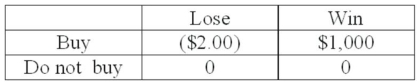 A person is trying to decide if they should buy a lottery ticket. The ticket costs $2.00. If the ticket is a winner, the prize would be $1,000. Knowing that winning $1,000 is not a certain outcome (state of nature), the person finds that the probability of winning is 0.001. Based on this information, the following payoff table can be constructed: Based on the expected monetary value of buying a ticket, what is the best decision?