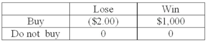 A person is trying to decide if they should buy a lottery ticket. The ticket costs $2.00. If the ticket is a winner, the prize would be $1,000. Knowing that winning $1,000 is not a certain outcome (state of nature), the person finds that the probability of winning is 0.001. Based on this information, the following payoff table can be constructed: What is the value of perfect information?
