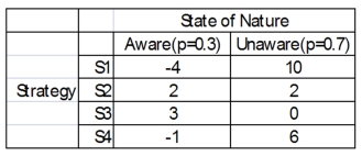 You have four different strategic business plans you can select to implement against your competitors. You estimate that the probability that the competitors are aware of your strategies is 0.3, and 0.7 that they are unaware. The payoffs estimated for each scenario are shown next. What strategy should you choose if the competitor is aware?
