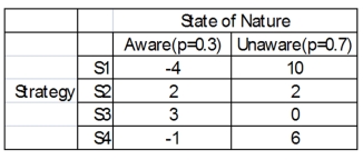 You have four different strategic business plans you can select to implement against your competitors. You estimate that the probability that the competitors are aware of your strategies is 0.3, and 0.7 that they are unaware. The payoffs estimated for each scenario are shown next. What strategy should you choose if the competitor is unaware?