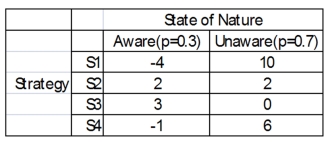 You have four different strategic business plans you can select to implement against your competitors. You estimate that the probability that the competitors are aware of your strategies is 0.3, and 0.7 that they are unaware. The payoffs estimated for each scenario are shown next. What is the maximin choice?
