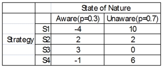 You have four different strategic business plans you can select to implement against your competitors. You estimate that the probability that the competitors are aware of your strategies is 0.3, and 0.7 that they are unaware. The payoffs estimated for each scenario are shown next. What is the maximax choice?