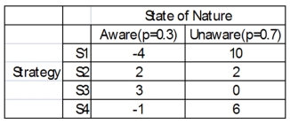 You have four different strategic business plans you can select to implement against your competitors. You estimate that the probability that the competitors are aware of your strategies is 0.3, and 0.7 that they are unaware. The payoffs estimated for each scenario are shown next. What is the minimax choice?