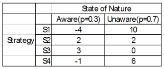 You have four different strategic business plans you can select to implement against your competitors. You estimate that the probability that the competitors are aware of your strategies is 0.3, and 0.7 that they are unaware. The payoffs estimated for each scenario are shown next. What is the value of perfect information?