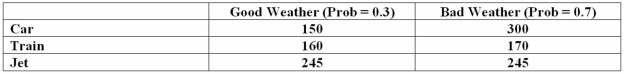 A student is planning a trip home for the holidays and has three options: car, train, or jet. The decision depends on if the weather is good or bad. In addition, the student estimated the costs for each option. The payoff table follows. What is the expected value of driving a car?