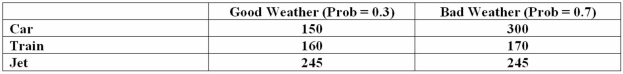A student is planning a trip home for the holidays and has three options: car, train, or jet. The decision depends on if the weather is good or bad. In addition, the student estimated the costs for each option. The payoff table follows. What is the expected value of taking the train?
