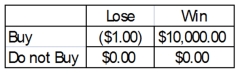 A person is trying to decide if they should buy a lottery ticket. The ticket costs $1.00. If the ticket is a winner, the prize would be $10,000. Knowing that winning $10,000 is not a certain outcome (state of nature), the person finds that the probability of winning is 0.0009. Based on this information, the following payoff table can be constructed. What is the probability of losing $1.00?