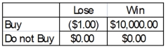 A person is trying to decide if they should buy a lottery ticket. The ticket costs $1.00. If the ticket is a winner, the prize would be $10,000. Knowing that winning $10,000 is not a certain outcome (state of nature), the person finds that the probability of winning is 0.0009. Based on this information, the following payoff table can be constructed. What is the decision using a maximax or optimistic approach?