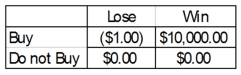 A person is trying to decide if they should buy a lottery ticket. The ticket costs $1.00. If the ticket is a winner, the prize would be $10,000. Knowing that winning $10,000 is not a certain outcome (state of nature), the person finds that the probability of winning is 0.0009. Based on this information, the following payoff table can be constructed. What is the decision using a maximin approach?