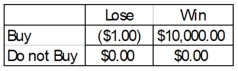 A person is trying to decide if they should buy a lottery ticket. The ticket costs $1.00. If the ticket is a winner, the prize would be $10,000. Knowing that winning $10,000 is not a certain outcome (state of nature), the person finds that the probability of winning is 0.0009. Based on this information, the following payoff table can be constructed. What is the expected monetary value of buying the ticket?