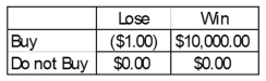 A person is trying to decide if they should buy a lottery ticket. The ticket costs $1.00. If the ticket is a winner, the prize would be $10,000. Knowing that winning $10,000 is not a certain outcome (state of nature), the person finds that the probability of winning is 0.0009. Based on this information, the following payoff table can be constructed. Based on the expected monetary value of buying a ticket, what is the best decision?