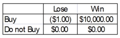 A person is trying to decide if they should buy a lottery ticket. The ticket costs $1.00. If the ticket is a winner, the prize would be $10,000. Knowing that winning $10,000 is not a certain outcome (state of nature), the person finds that the probability of winning is 0.0009. Based on this information, the following payoff table can be constructed. What is the value of perfect information?