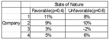 You have a decision to invest $10,000 in any of four different companies. You estimate the probabilities that the economy will be favorable or unfavorable, and you estimate the percent returns over the next year. What is the maximin choice?