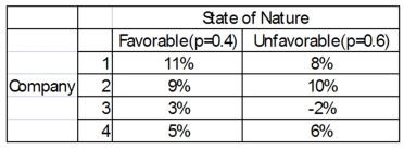 You have a decision to invest $10,000 in any of four different companies. You estimate the probabilities that the economy will be favorable or unfavorable, and you estimate the percent returns over the next year. What is the expected value for Company 1?