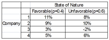 You have a decision to invest $10,000 in any of four different companies. You estimate the probabilities that the economy will be favorable or unfavorable, and you estimate the percent returns over the next year. What is the expected value for Company 3?