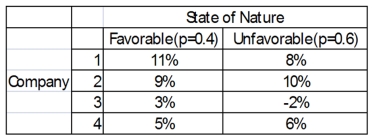 You have a decision to invest $10,000 in any of four different companies. You estimate the probabilities that the economy will be favorable or unfavorable, and you estimate the percent returns over the next year. Based on expected value, what company do you choose?