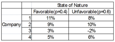 You have a decision to invest $10,000 in any of four different companies. You estimate the probabilities that the economy will be favorable or unfavorable and you estimate the percent returns over the next year. Based on the maximax criterion, what is the choice?