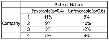 You have a decision to invest $10,000 in any of four different companies. You estimate the probabilities that the economy will be favorable or unfavorable and you estimate the percent returns over the next year. Based on expected opportunity loss, what is the choice?