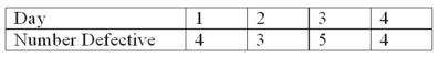<strong>Samples of 200 parts were taken every day and the number of defectives was counted. What are the upper and lower limits for the percent defective chart? </strong> A) 0.02 and 0 B) 0.2970 and 0 C) 0.0297 and 0 D) 0.0497 and 0