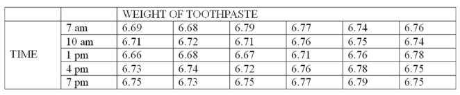 <strong>A new machine is set or calibrated to fill tubes of toothpaste at precisely 6.75 ounces. Then, once the machine is running, a sample of six tubes is taken every three hours and weighed with the following results: What is the value for the lower control limit (LCL) of the range?</strong> A) 0.00 B) 0.080 C) 0.186 D) 0.203