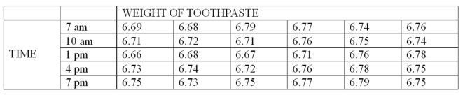 <strong>A new machine is set or calibrated to fill tubes of toothpaste at precisely 6.75 ounces. Then, once the machine is running, a sample of six tubes is taken every three hours and weighed with the following results: What is X-bar for 7 am?</strong> A) 6.72 B) 6.74 C) 6.78 D) 6.80