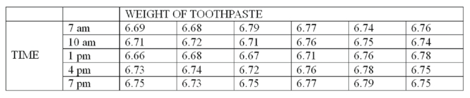 <strong>A new machine is set or calibrated to fill tubes of toothpaste at precisely 6.75 ounces. Then, once the machine is running, a sample of six tubes is taken every three hours and weighed with the following results: What is X-bar for 7 pm?</strong> A) 6.71 B) 6.72 C) 6.74 D) 6.76